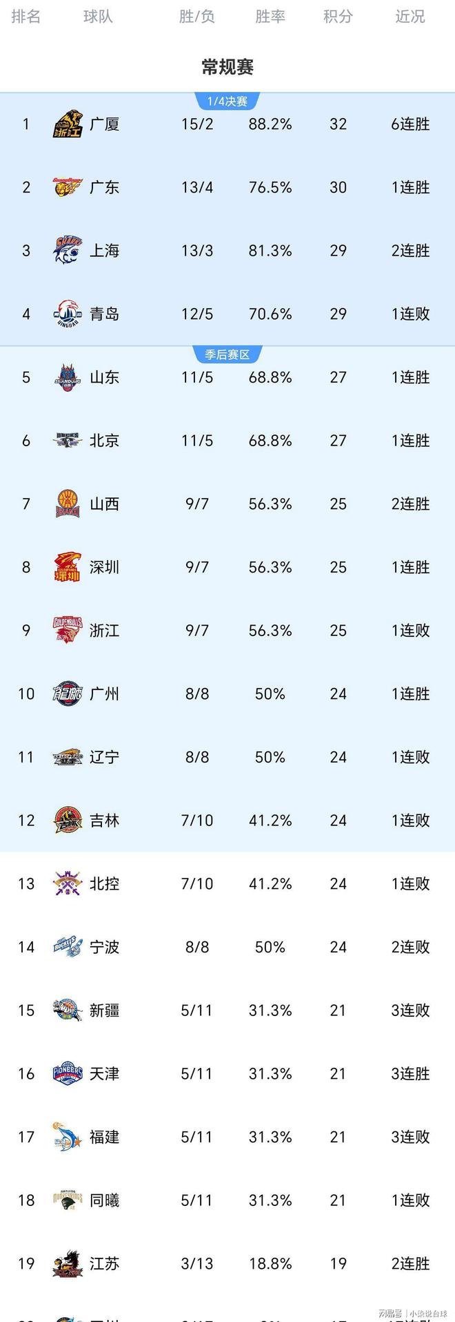 包含离谱！今晚广厦男篮手感冰凉遭遇重创，集结日曼城备战足总杯的词条