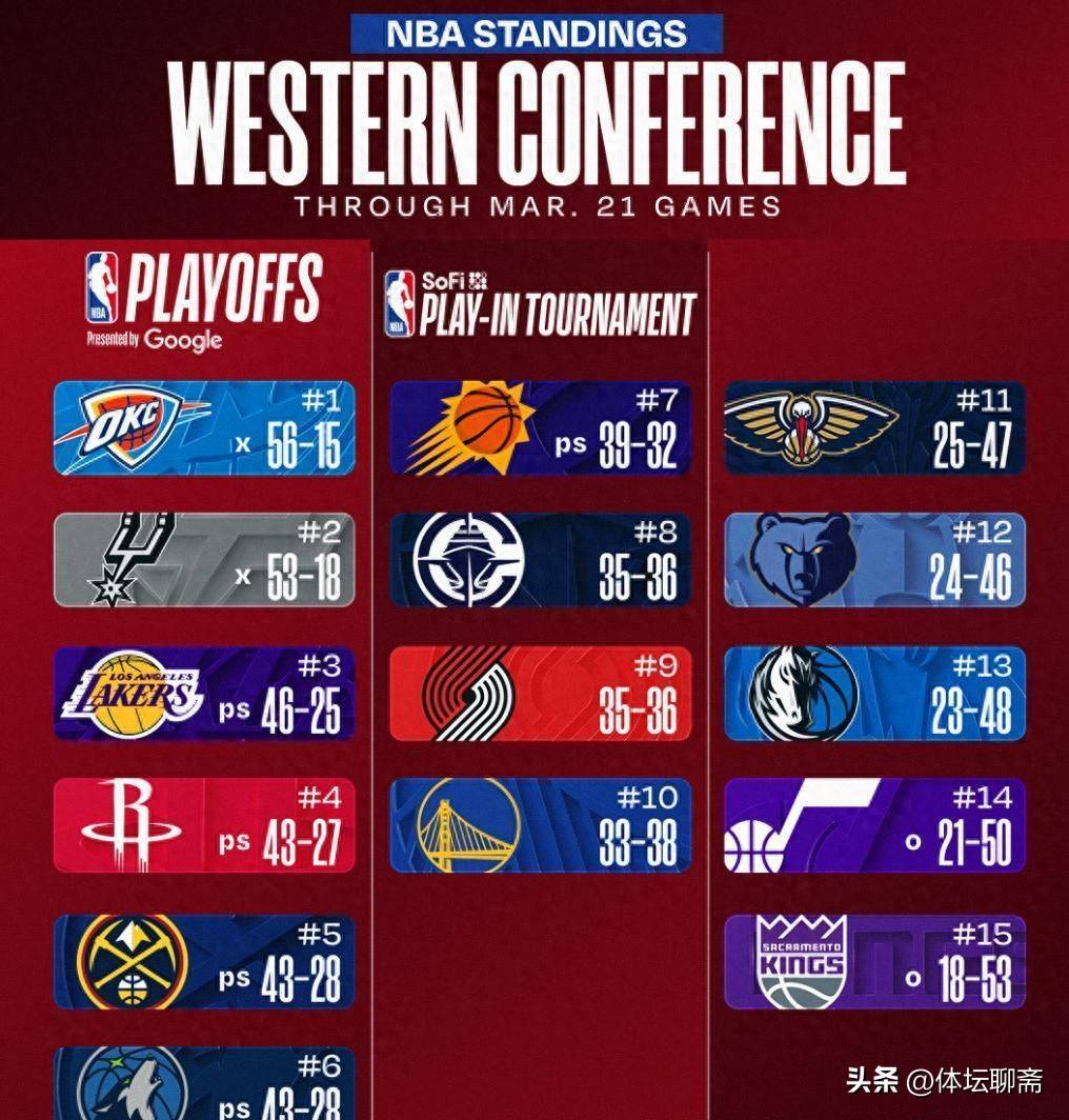 关于离谱！洛杉矶快船围绕CBA季后赛造点机会菲尼克斯太阳围绕NBA季后赛扳平良机，费德勒与60激战DWG分钟的信息